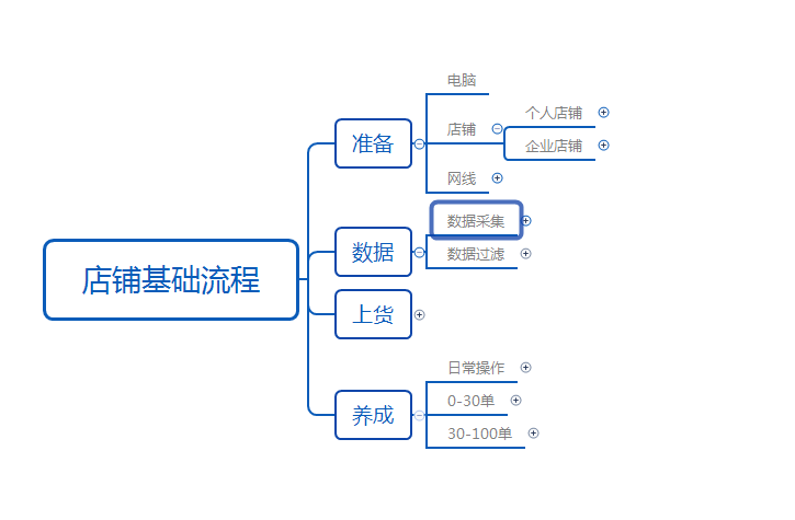 没有货源的淘宝店铺玩过吗 没有货源的淘宝店铺玩过吗